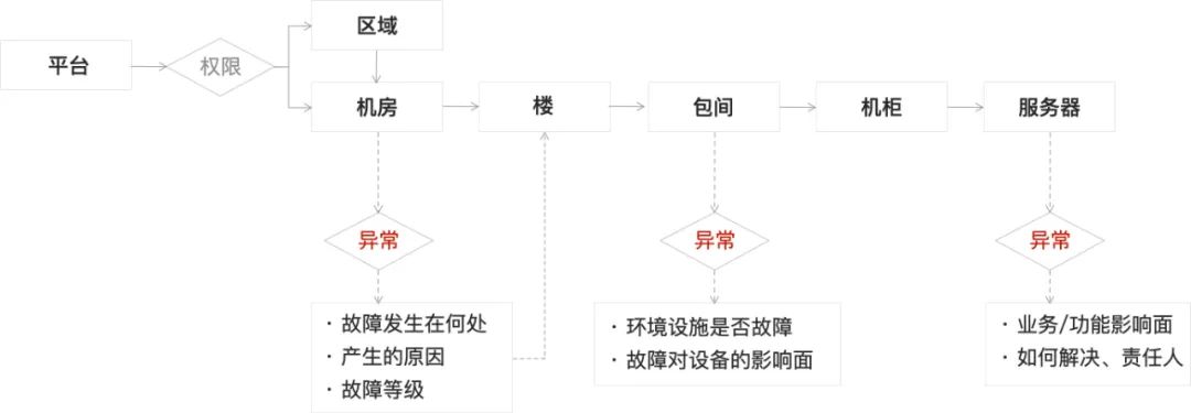 新基建下数据中心运维体验设计研究